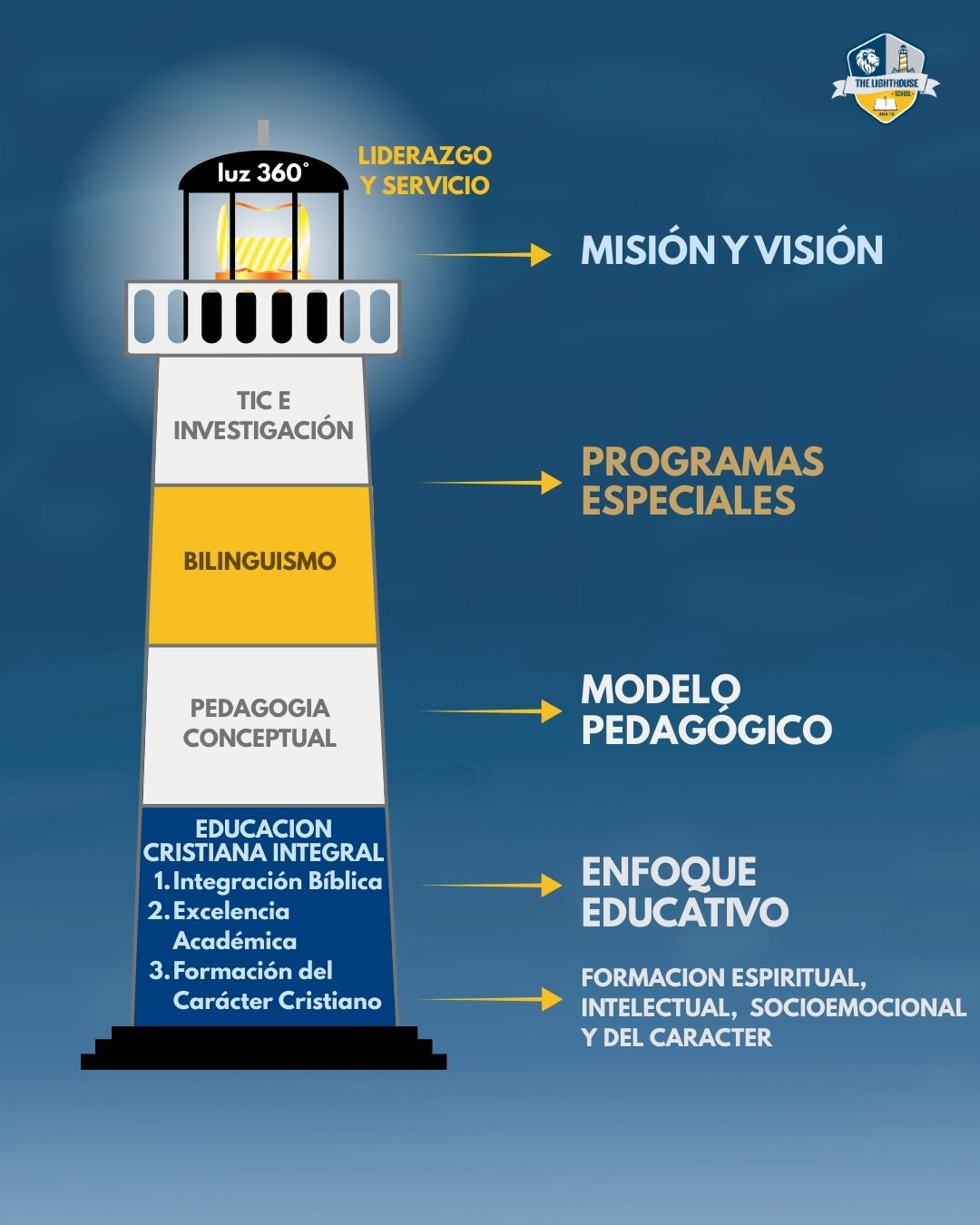 colegio cristiano en monteria - gimnasio cristiano faro de luz